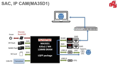 基于Nuvoton MA35D1處理器的OpenWrt系統IP攝像頭開發方案