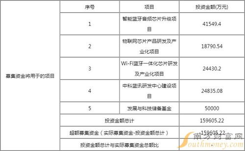 中科藍訊7月6日申購 計算機軟硬件技術(shù)開發(fā)的申購價值與行情分析