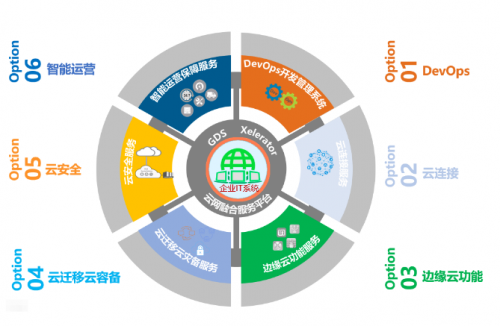 如何應對企業IT架構重構中的問題 萬國數據云網融合解決方案與網絡技術服務