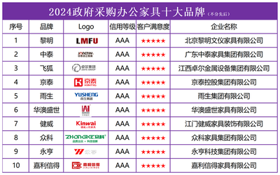 2024政府采購辦公家具十大品牌榜單發(fā)布，引領(lǐng)行業(yè)規(guī)范發(fā)展